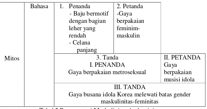Tabel 2 Representasi Maskulinitas Androgini 
