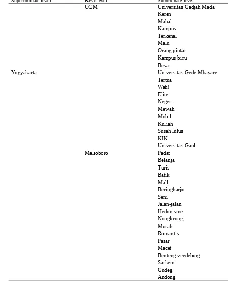 Tabel 2.3 Taksonomi dalam sistem kategorisasi Yogyakarta