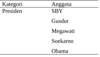 Tabel 2.8 Stereotipe dalam kategori Dosen