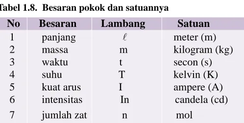 Tabel 1.8.  Besaran pokok dan satuannya