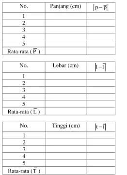 Tabel 2. Pengukuran Panjang, Lebar, dan Tinggi Balok  Panjang (cm) Lebar (cm) Tinggi (cm) 