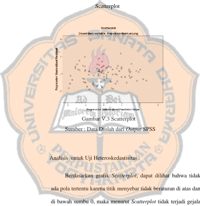 Gambar V.3 Scatterplot 