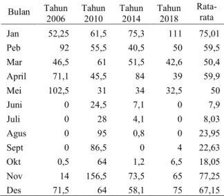 Tabel 1. Data Curah Hujan Harian Maksimum  Bulanan Tahun Sebelum Pengembangan 