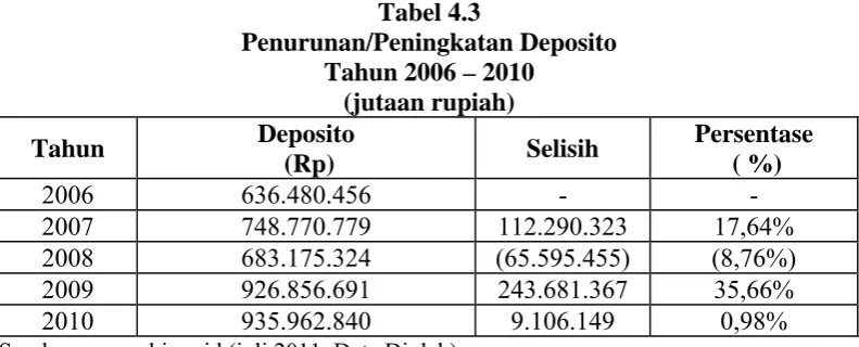 Tabel 4.3 Penurunan/Peningkatan Deposito  