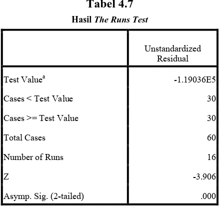 Hasil Tabel 4.7 The Runs Test 