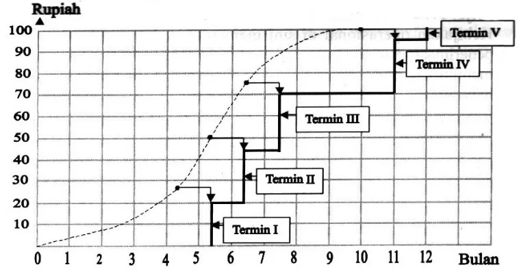 Gambar 2.8  Grafik Penerimaan 