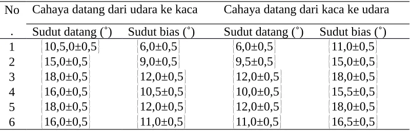 Tabel 1. Sudut datang dan sudut bias 