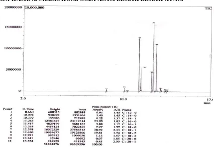 Gambar L5.1 Hasil Analisis Kromatogram GC Asam Lemak Lemak Ayam 