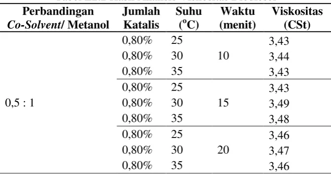 Tabel L2.1 Hasil Analisis Densitas Biodiesel 