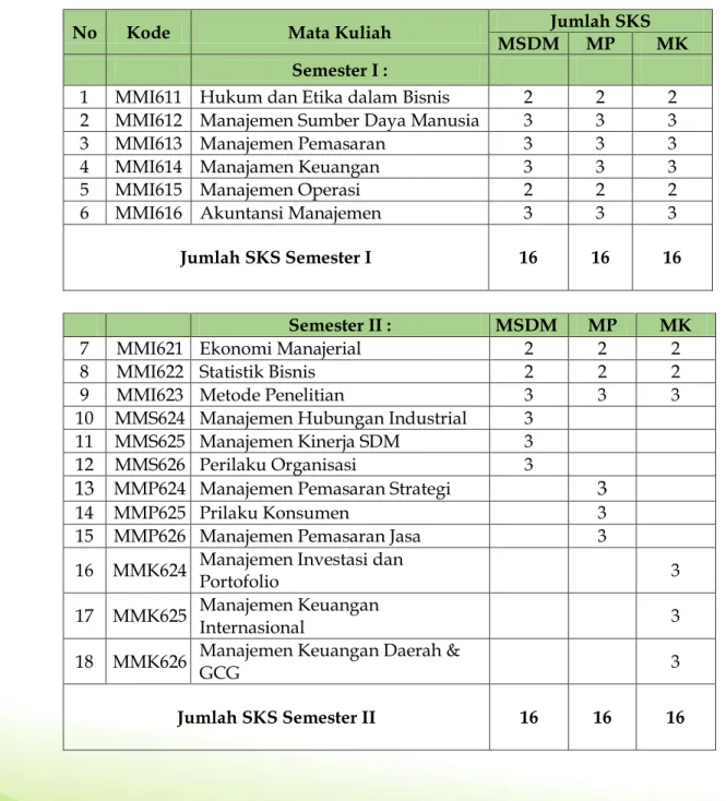 Tabel 2.1. Daftar Mata Kuliah Menurut Semester 