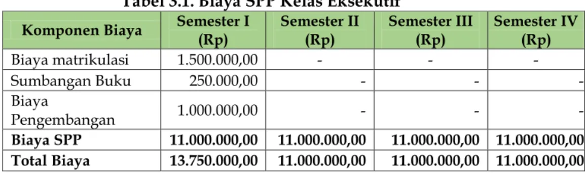 Tabel 3.1. Biaya SPP Kelas Eksekutif  Komponen Biaya  Semester I  