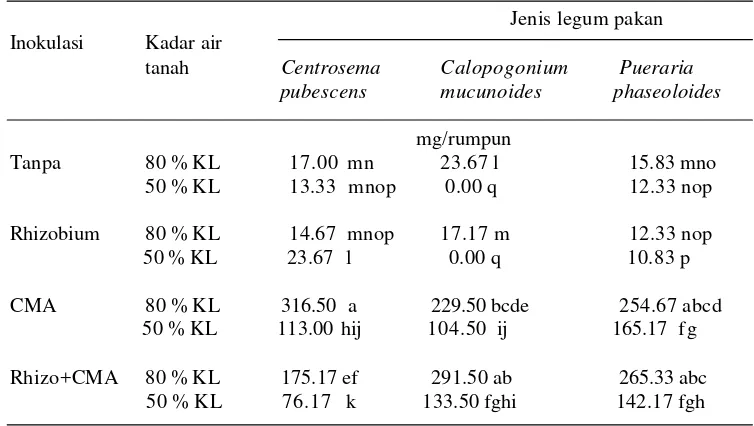 Tabel 1. Pengaruh inokulasi CMA dan Rhizobium terhadap biomassa total tiga jenis tanaman legum pakan pada kadar air tanah yang berbeda    