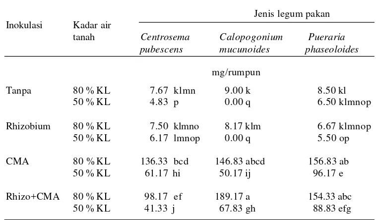 Tabel 2. Pengaruh inokulasi CMA dan Rhizobium terhadap bobot kering tajuk  tiga jenis tanaman legum pakan pada kadar air tanah yang berbeda   