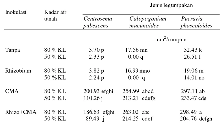 Tabel 3. Pengaruh inokulasi CMA dan Rhizobium terhadap luas daun tiga jenis tanaman legum pakan pada kadar air tanah yang berbeda    