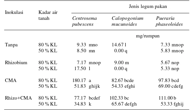 Tabel 4. Pengaruh inokulasi CMA dan Rhizobium terhadap bobot kering akar tiga jenis tanaman legum pakan pada kadar air tanah yang berbeda     