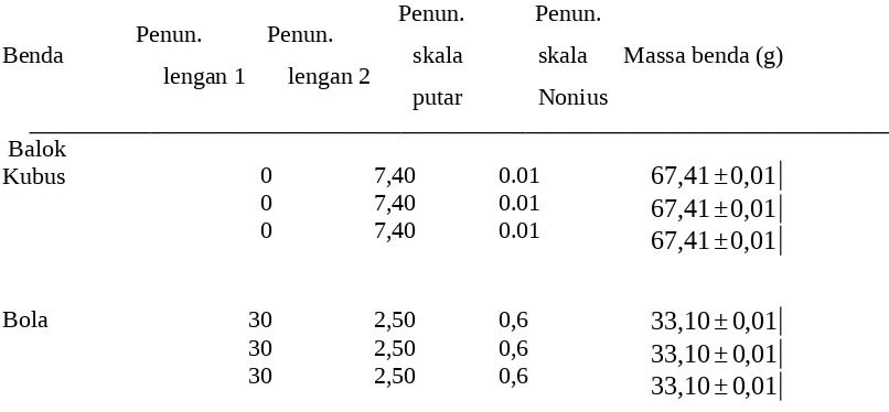 Tabel 4. Hasil pengukuran massa dengan Neraca Ohauss 310 gram