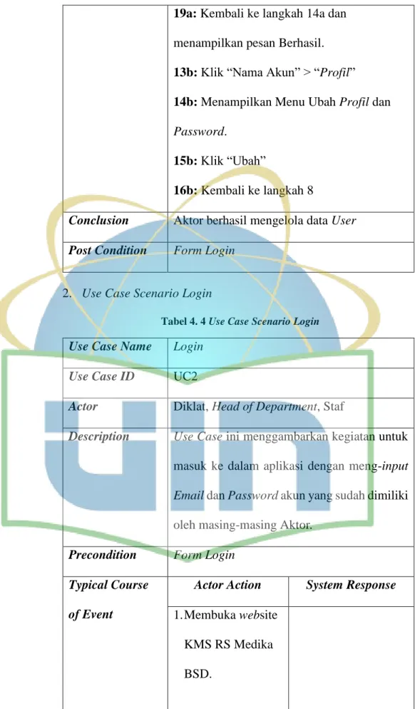 Tabel 4. 4 Use Case Scenario Login