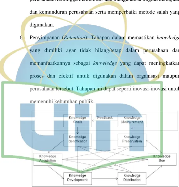 Gambar 2. 3 Building blocks dari Knowledge Management (Dirgantoro,  2014)