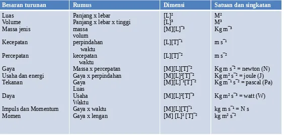 Tabel 1.6  Beberapa besaran turunan,  dimensi, dan turunan