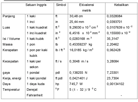 Tabel  5 Konversi satuan Inggris ke SI