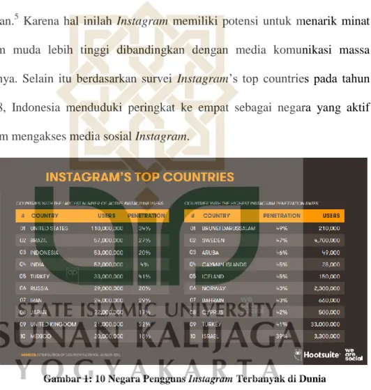 Gambar 1: 10 Negara Pengguns Instagram Terbanyak di Dunia  Sumber: www.wearesosial.com diakses pada 30 Maret 2019 