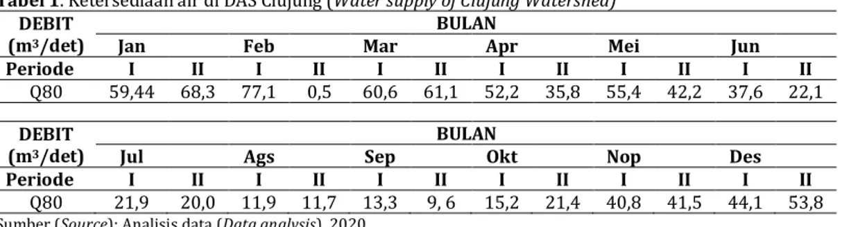 Tabel	2.	Ketersediaan	air	tiap	Sub-DAS	(Water	supply	per	sub-watershed)	