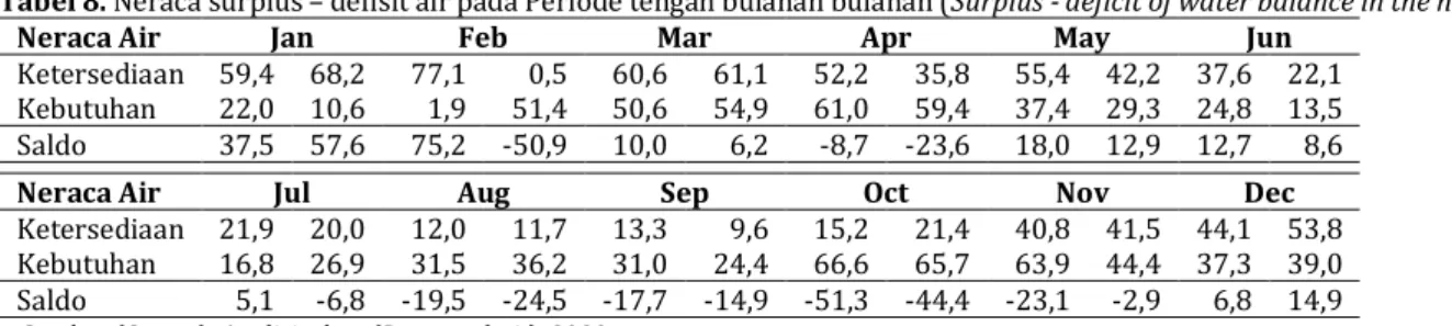 Tabel	8.	Neraca	surplus	–	defisit	air	pada	Periode	tengah	bulanan	bulanan	(Surplus	-	deficit	of	water	balance	in	the	half-monthly	period)		