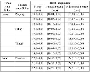 Tabel 1. Hasil Pengukuran Panjang 