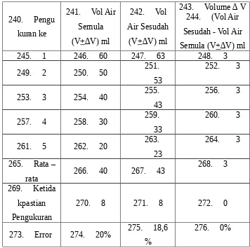 Tabel 4.6 Data hasil pengukuran dapat dilihat pada tabel berikut 