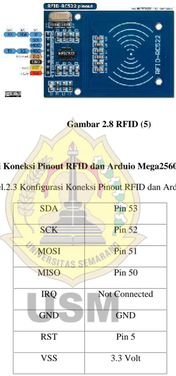 Gambar 2.8 RFID (5)