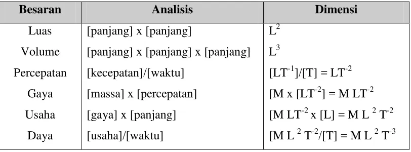 Tabel  6. Dimensi Besaran Turunan 