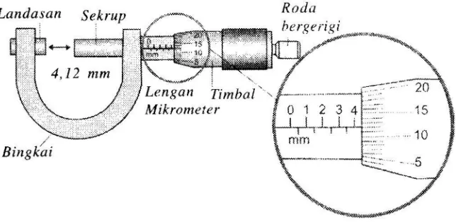 Gambar 7. Pembacaan skala mikrometer sekrup 