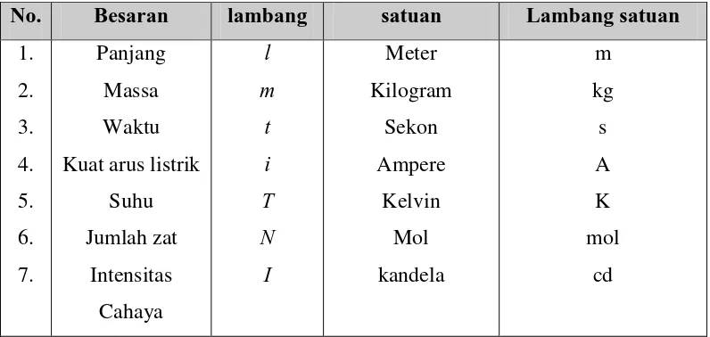 Tabel 1. Besaran Pokok dalam Sistem Internasional (SI) 