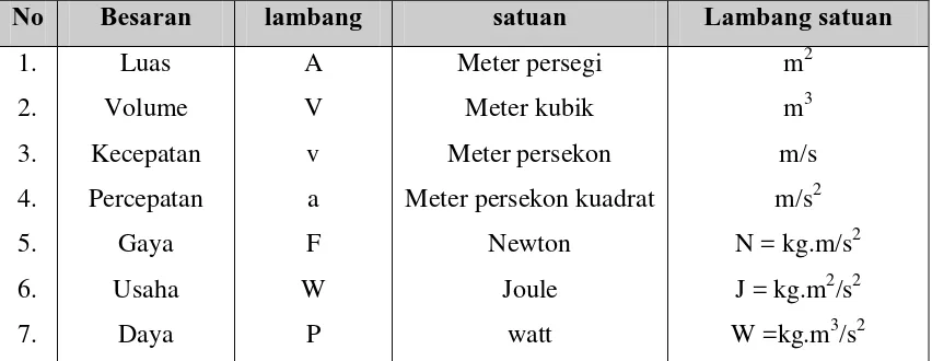 Tabel 2. Contoh-contoh besaran turunan: 