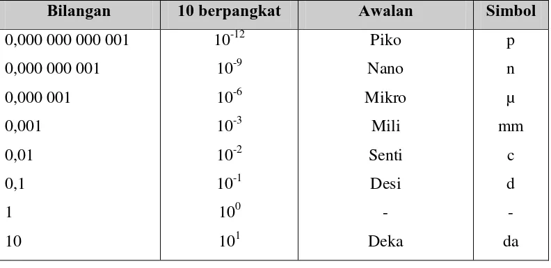 Tabel 3. Faktor konversi besaran panjang, massa dan waktu 