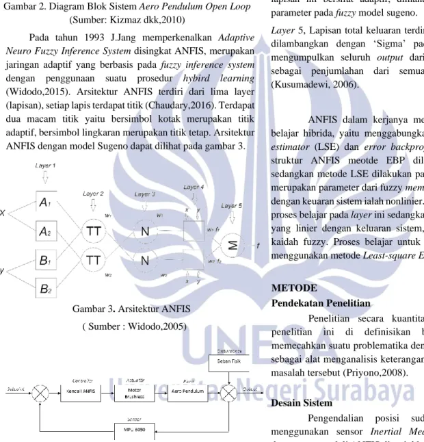 Gambar 2. Diagram Blok Sistem Aero Pendulum Open Loop  (Sumber: Kizmaz dkk,2010) 