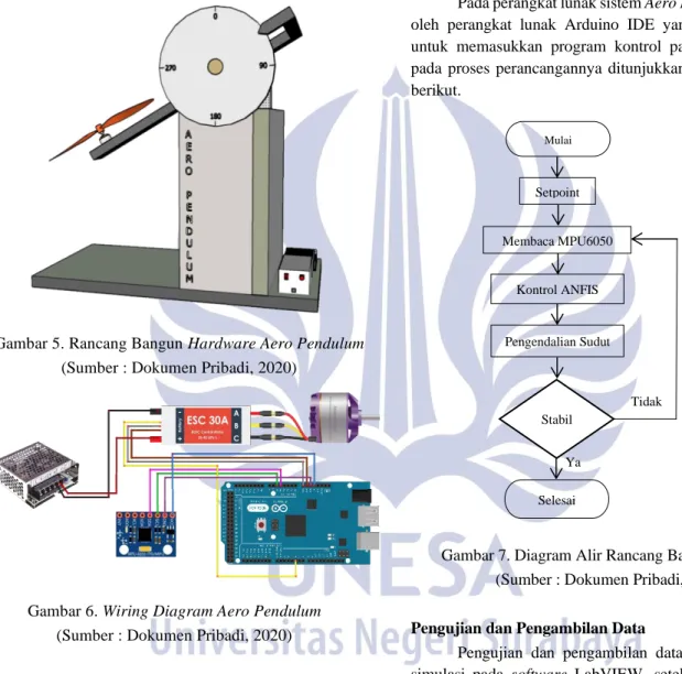 Gambar 5. Rancang Bangun Hardware Aero Pendulum  (Sumber : Dokumen Pribadi, 2020) 