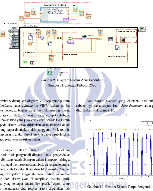 Gambar 10. Respon Sistem Tanpa Pengendali  (Sumber : Dokumen Pribadi, 2020) Gambar 9. Diagram Sistem Aero Pendulum  