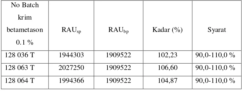 Tabel 1. Hasil penetapan kadar krim Betametason 0.1 % secara KCKT 