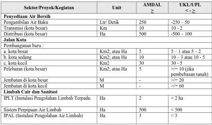 Tabel 1. Kriteria Studi Lingkungan (AMDAL & UKL/UPL) 
