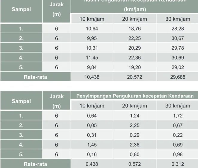 Tabel 1 Hasil Pengukuran Kecepatan Kendaraan pada Aplikasi Pengukuran