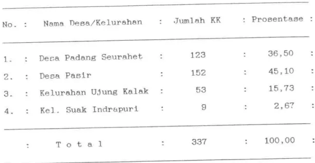 Tabel  d1  at  as  menun.1ukken  bahwa.  kepale  keluarsa  vans  kehilangan  rumah  di  DeS8  Padang  Seurahet  dan  Deea  Pssir  .1umlahnya  mencapai  80%  lebih