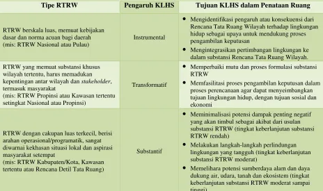 Tabel 1.  Contoh Pengaruh KLHS dalam RTRW 