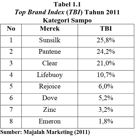 Tabel 1.1 memperlihatkan bahwa Top Brand Index Pantene yang diukur 