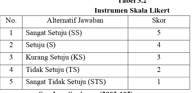 Tabel 3.2 Instrumen Skala Likert 