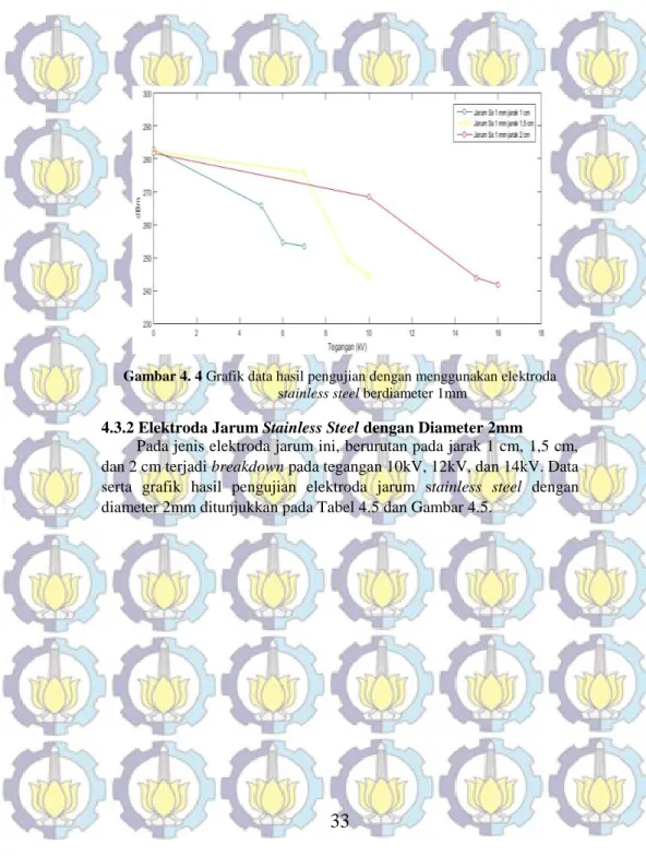 Gambar 4. 4 Grafik data hasil pengujian dengan menggunakan elektroda  stainless steel berdiameter 1mm