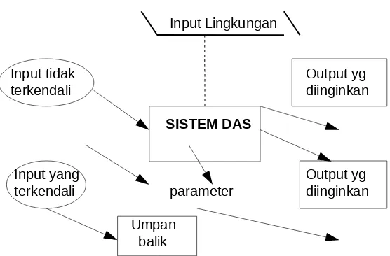 Gambar  3.5. Diagram kotak-hitam I/O sistem DAS (Soemarno, 1991) 