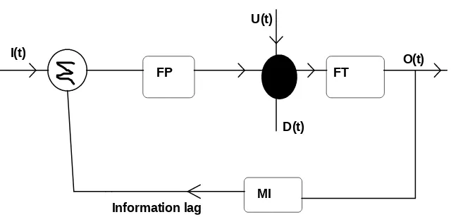Gambar  3.6.  Diagram  Umpan  Balik  Pengendalian  Sistem  DAS(Soemarno, 1991).