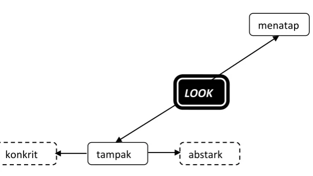 Gambar 1. Jejaring semantis VPs Look 