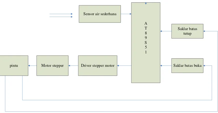 Gambar 2.1 Diagram Blok Sistem pembuka/penutup pintu 